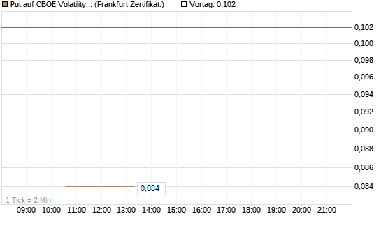 Put auf CBOE Volatility Index Options (VIX) [Vontobel] Chart