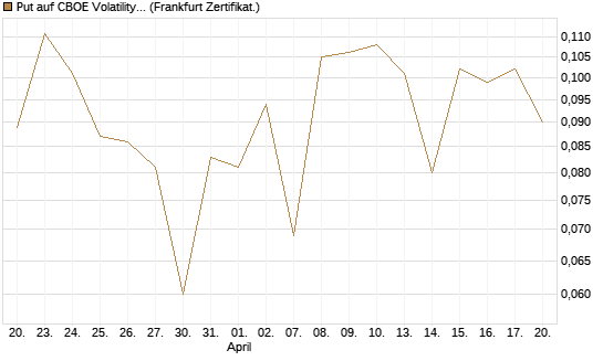 Put auf CBOE Volatility Index Options (VIX) [Vontobel] Chart