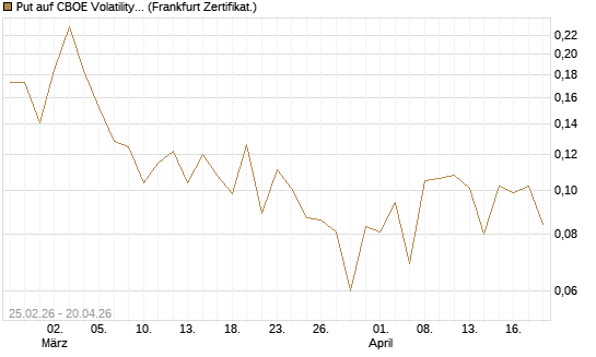 Put auf CBOE Volatility Index Options (VIX) [Vontobel] Chart