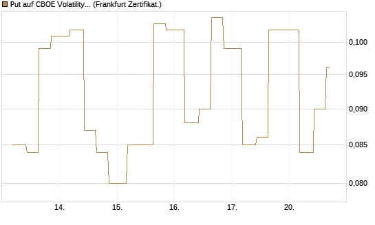 Put auf CBOE Volatility Index Options (VIX) [Vontobel] Chart