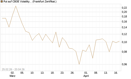 Put auf CBOE Volatility Index Options (VIX) [Vontobel] Chart