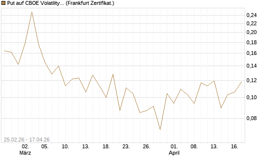 Put auf CBOE Volatility Index Options (VIX) [Vontobel] Chart