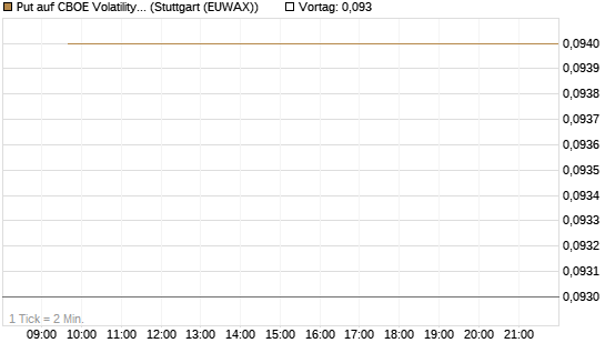 Put auf CBOE Volatility Index Options (VIX) [Vontobel] Chart