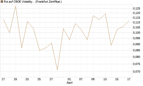 Put auf CBOE Volatility Index Options (VIX) [Vontobel] Chart
