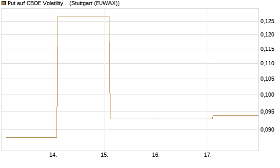 Put auf CBOE Volatility Index Options (VIX) [Vontobel] Chart