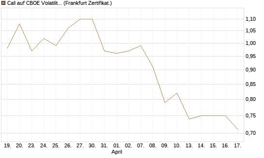 Call auf CBOE Volatility Index Options (VIX) [Vontobel] Chart