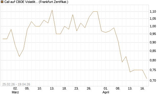 Call auf CBOE Volatility Index Options (VIX) [Vontobel] Chart