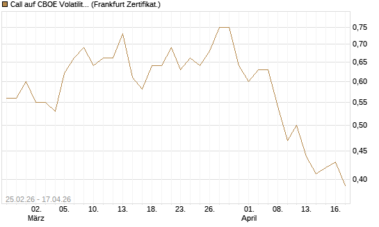 Call auf CBOE Volatility Index Options (VIX) [Vontobel] Chart