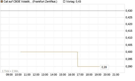 Call auf CBOE Volatility Index Options (VIX) [Vontobel] Chart