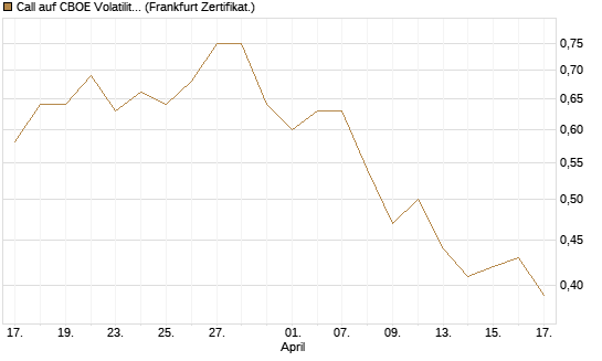 Call auf CBOE Volatility Index Options (VIX) [Vontobel] Chart