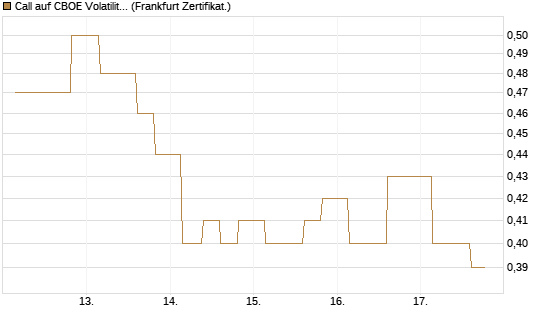 Call auf CBOE Volatility Index Options (VIX) [Vontobel] Chart