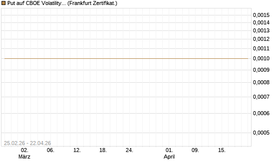 Put auf CBOE Volatility Index Options (VIX) [Vontobel] Chart