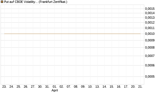 Put auf CBOE Volatility Index Options (VIX) [Vontobel] Chart