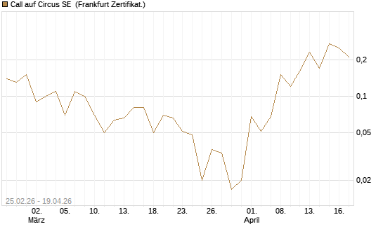 Call auf Circus SE [DZ BANK AG] Chart
