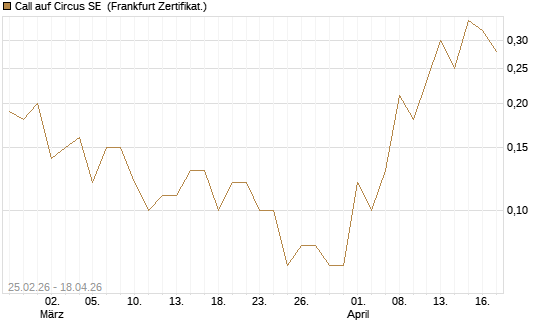 Call auf Circus SE [DZ BANK AG] Chart