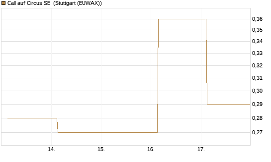 Call auf Circus SE [DZ BANK AG] Chart
