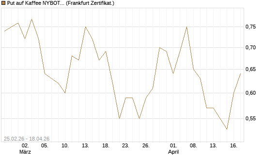 Put auf Kaffee NYBOT 12/26 [DZ BANK AG] Chart