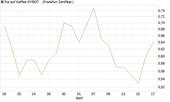 Put auf Kaffee NYBOT 12/26 [DZ BANK AG] Chart