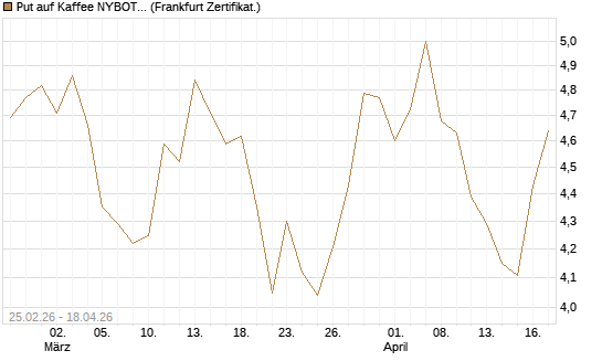 Put auf Kaffee NYBOT 12/26 [DZ BANK AG] Chart