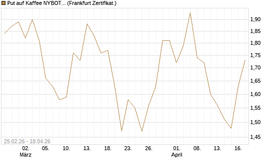 Put auf Kaffee NYBOT 12/26 [DZ BANK AG] Chart