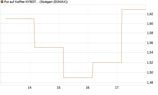 Put auf Kaffee NYBOT 12/26 [DZ BANK AG] Chart