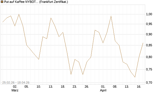 Put auf Kaffee NYBOT 12/26 [DZ BANK AG] Chart