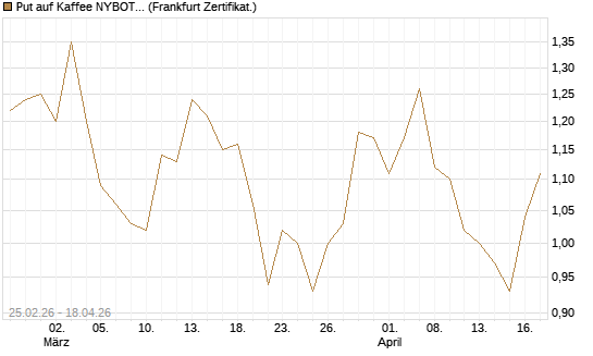 Put auf Kaffee NYBOT 12/26 [DZ BANK AG] Chart