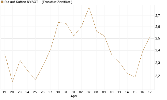 Put auf Kaffee NYBOT 12/26 [DZ BANK AG] Chart