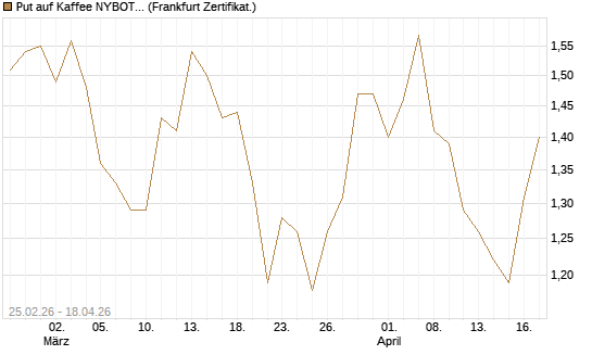 Put auf Kaffee NYBOT 12/26 [DZ BANK AG] Chart