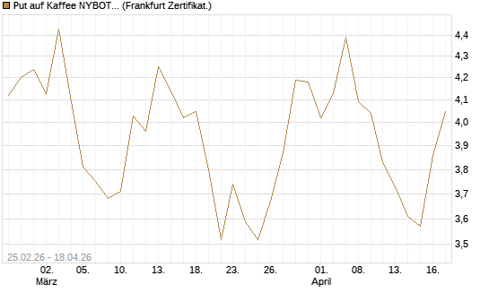 Put auf Kaffee NYBOT 12/26 [DZ BANK AG] Chart