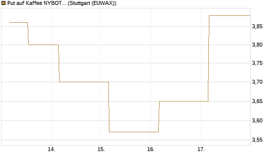 Put auf Kaffee NYBOT 12/26 [DZ BANK AG] Chart