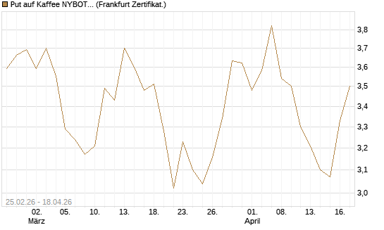 Put auf Kaffee NYBOT 12/26 [DZ BANK AG] Chart