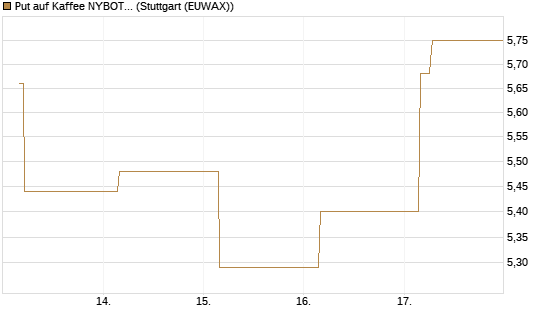 Put auf Kaffee NYBOT 12/26 [DZ BANK AG] Chart