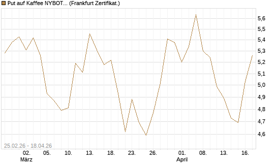 Put auf Kaffee NYBOT 12/26 [DZ BANK AG] Chart
