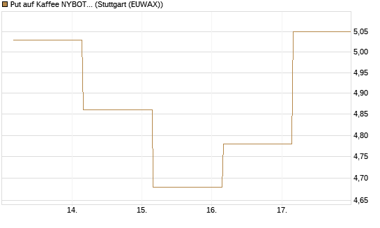 Put auf Kaffee NYBOT 12/26 [DZ BANK AG] Chart