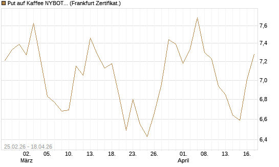 Put auf Kaffee NYBOT 12/26 [DZ BANK AG] Chart