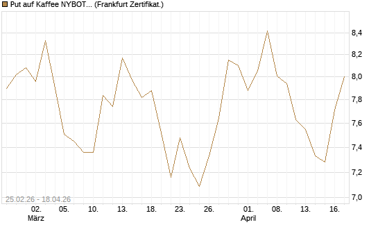 Put auf Kaffee NYBOT 12/26 [DZ BANK AG] Chart