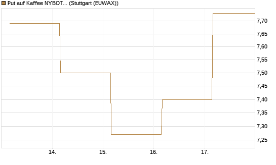 Put auf Kaffee NYBOT 12/26 [DZ BANK AG] Chart