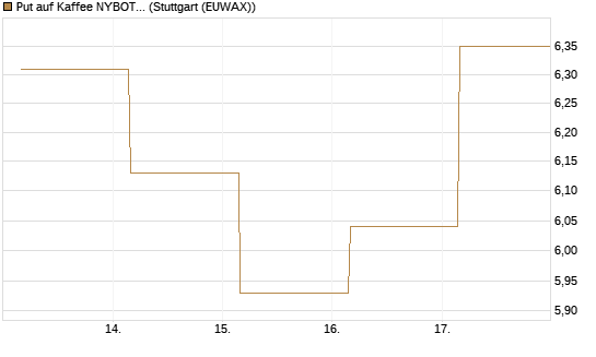 Put auf Kaffee NYBOT 12/26 [DZ BANK AG] Chart