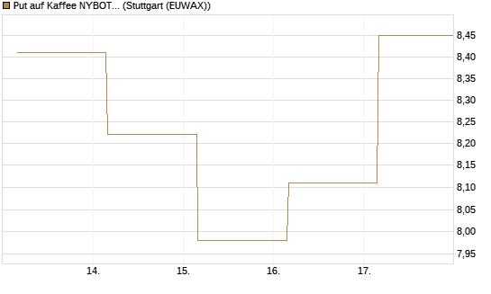 Put auf Kaffee NYBOT 12/26 [DZ BANK AG] Chart