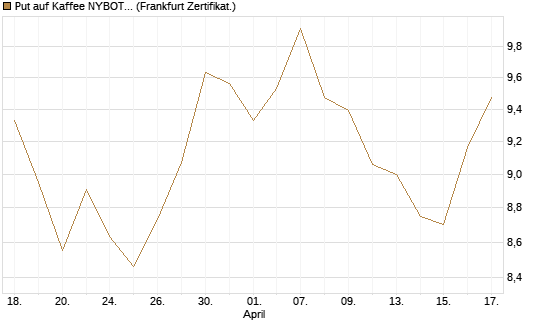 Put auf Kaffee NYBOT 12/26 [DZ BANK AG] Chart