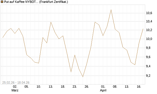 Put auf Kaffee NYBOT 12/26 [DZ BANK AG] Chart