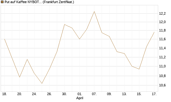 Put auf Kaffee NYBOT 12/26 [DZ BANK AG] Chart