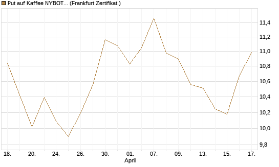 Put auf Kaffee NYBOT 12/26 [DZ BANK AG] Chart