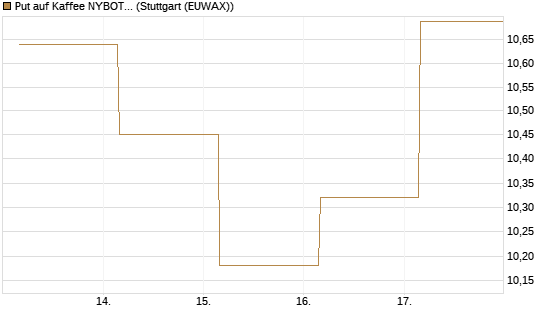 Put auf Kaffee NYBOT 12/26 [DZ BANK AG] Chart