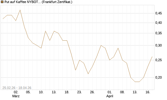 Put auf Kaffee NYBOT 09/26 [DZ BANK AG] Chart