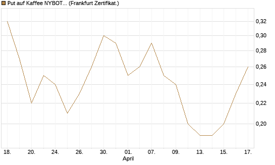 Put auf Kaffee NYBOT 09/26 [DZ BANK AG] Chart