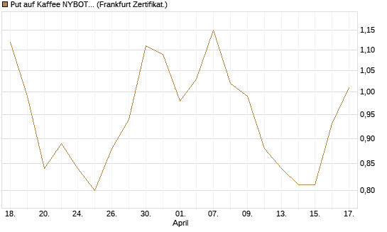 Put auf Kaffee NYBOT 09/26 [DZ BANK AG] Chart