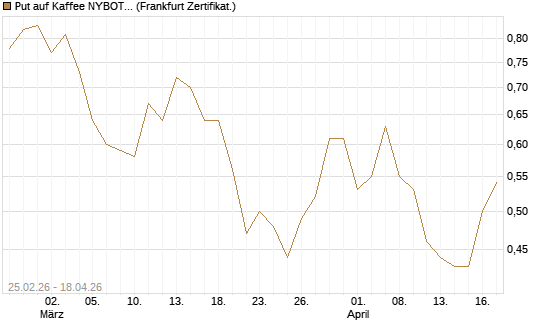Put auf Kaffee NYBOT 09/26 [DZ BANK AG] Chart