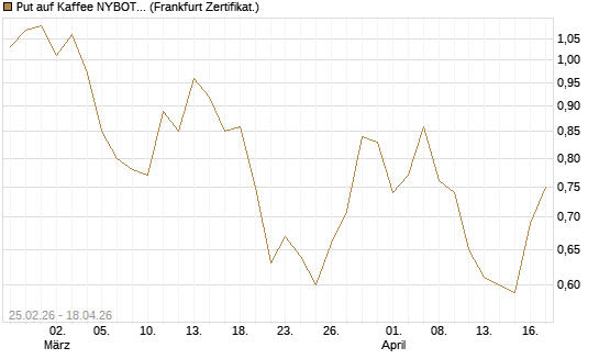 Put auf Kaffee NYBOT 09/26 [DZ BANK AG] Chart